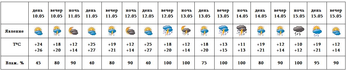 15 мая температура воздуха. Погода в Козельске на 14 дней. Температура -4 погода. Погода в Козельске на 10.